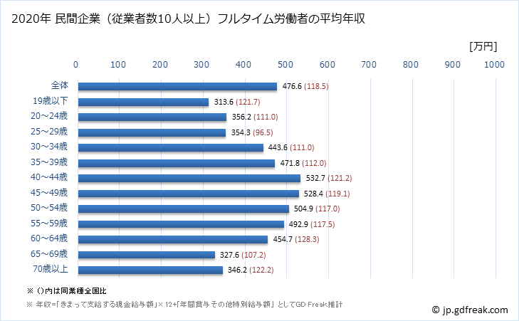 グラフ 年次 石川県の平均年収 (運輸業・郵便業の常雇フルタイム) 民間企業（従業者数10人以上）フルタイム労働者の平均年収