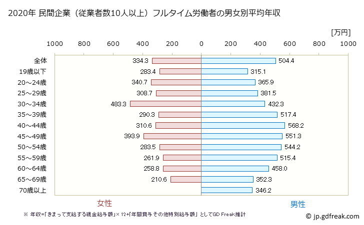 グラフ 年次 石川県の平均年収 (運輸業・郵便業の常雇フルタイム) 民間企業（従業者数10人以上）フルタイム労働者の男女別平均年収