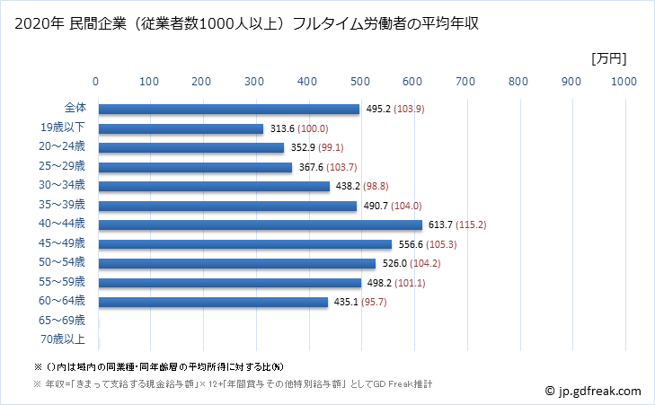 グラフ 年次 石川県の平均年収 (運輸業・郵便業の常雇フルタイム) 民間企業（従業者数1000人以上）フルタイム労働者の平均年収