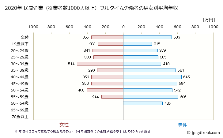 グラフ 年次 石川県の平均年収 (運輸業・郵便業の常雇フルタイム) 民間企業（従業者数1000人以上）フルタイム労働者の男女別平均年収