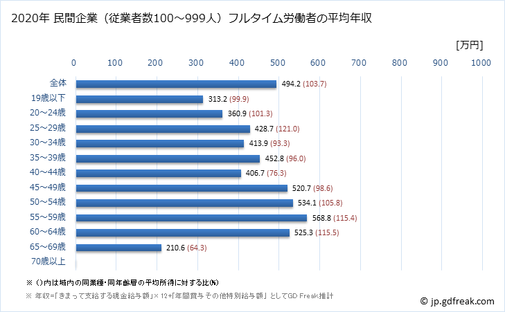 グラフ 年次 石川県の平均年収 (運輸業・郵便業の常雇フルタイム) 民間企業（従業者数100～999人）フルタイム労働者の平均年収