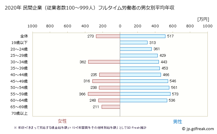 グラフ 年次 石川県の平均年収 (運輸業・郵便業の常雇フルタイム) 民間企業（従業者数100～999人）フルタイム労働者の男女別平均年収