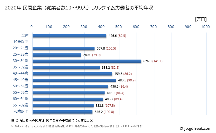 グラフ 年次 石川県の平均年収 (運輸業・郵便業の常雇フルタイム) 民間企業（従業者数10～99人）フルタイム労働者の平均年収
