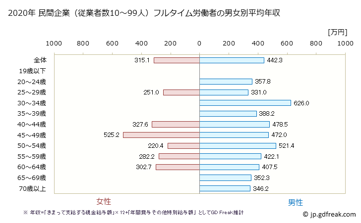 グラフ 年次 石川県の平均年収 (運輸業・郵便業の常雇フルタイム) 民間企業（従業者数10～99人）フルタイム労働者の男女別平均年収