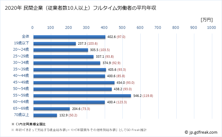 グラフ 年次 石川県の平均年収 (小売業の常雇フルタイム) 民間企業（従業者数10人以上）フルタイム労働者の平均年収