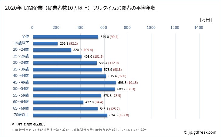 グラフ 年次 石川県の平均年収 (金融業・保険業の常雇フルタイム) 民間企業（従業者数10人以上）フルタイム労働者の平均年収