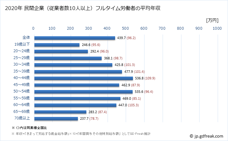 グラフ 年次 石川県の平均年収 (不動産業・物品賃貸業の常雇フルタイム) 民間企業（従業者数10人以上）フルタイム労働者の平均年収
