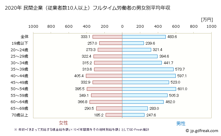 グラフ 年次 石川県の平均年収 (不動産業・物品賃貸業の常雇フルタイム) 民間企業（従業者数10人以上）フルタイム労働者の男女別平均年収