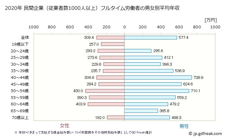 グラフ 年次 石川県の平均年収 (不動産業・物品賃貸業の常雇フルタイム) 民間企業（従業者数1000人以上）フルタイム労働者の男女別平均年収