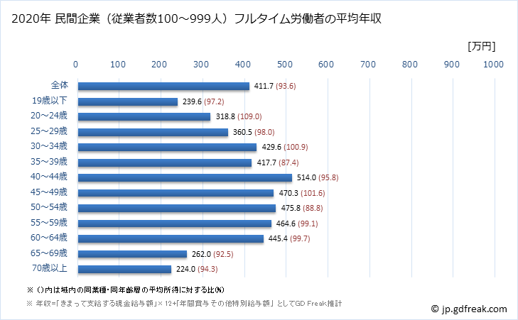 グラフ 年次 石川県の平均年収 (不動産業・物品賃貸業の常雇フルタイム) 民間企業（従業者数100～999人）フルタイム労働者の平均年収