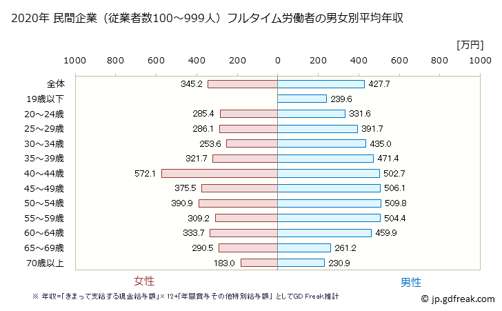 グラフ 年次 石川県の平均年収 (不動産業・物品賃貸業の常雇フルタイム) 民間企業（従業者数100～999人）フルタイム労働者の男女別平均年収