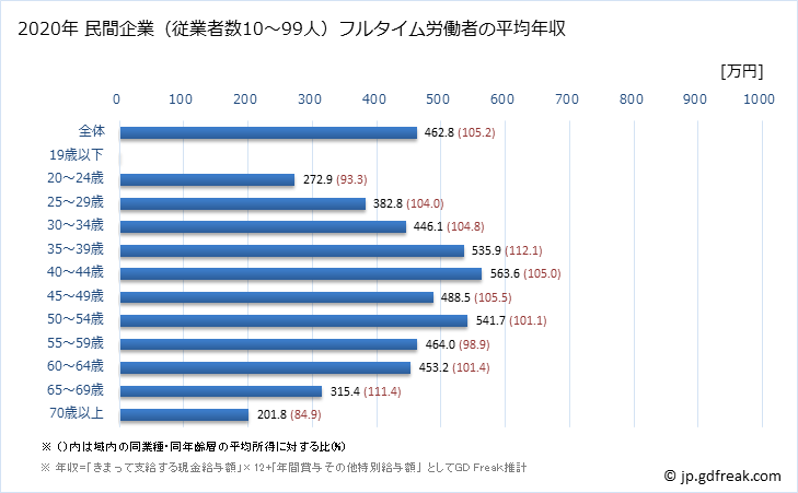 グラフ 年次 石川県の平均年収 (不動産業・物品賃貸業の常雇フルタイム) 民間企業（従業者数10～99人）フルタイム労働者の平均年収