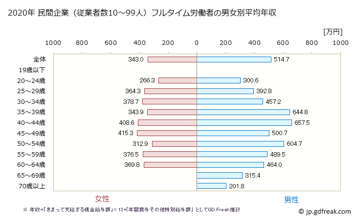 グラフ 年次 石川県の平均年収 (不動産業・物品賃貸業の常雇フルタイム) 民間企業（従業者数10～99人）フルタイム労働者の男女別平均年収