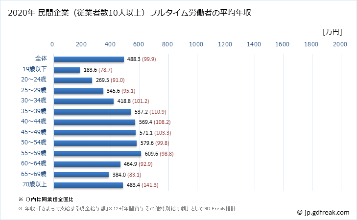 グラフ 年次 石川県の平均年収 (学術研究・専門・技術サービス業の常雇フルタイム) 民間企業（従業者数10人以上）フルタイム労働者の平均年収