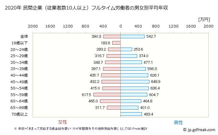 グラフ 年次 石川県の平均年収 (学術研究・専門・技術サービス業の常雇フルタイム) 民間企業（従業者数10人以上）フルタイム労働者の男女別平均年収