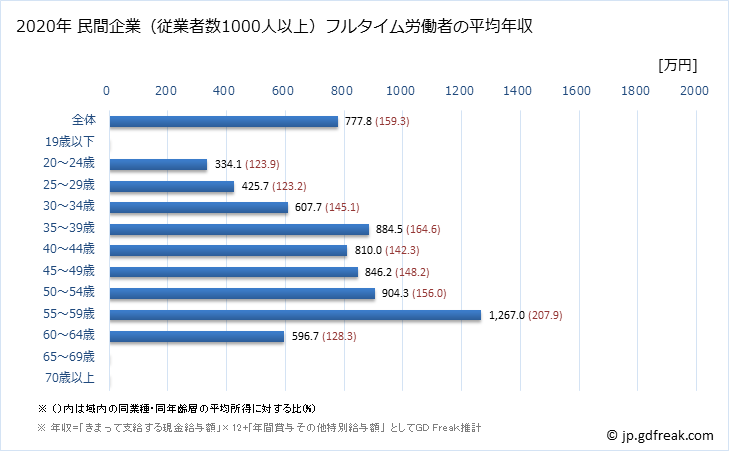 グラフ 年次 石川県の平均年収 (学術研究・専門・技術サービス業の常雇フルタイム) 民間企業（従業者数1000人以上）フルタイム労働者の平均年収