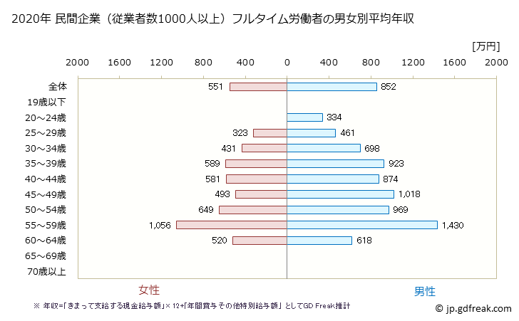 グラフ 年次 石川県の平均年収 (学術研究・専門・技術サービス業の常雇フルタイム) 民間企業（従業者数1000人以上）フルタイム労働者の男女別平均年収