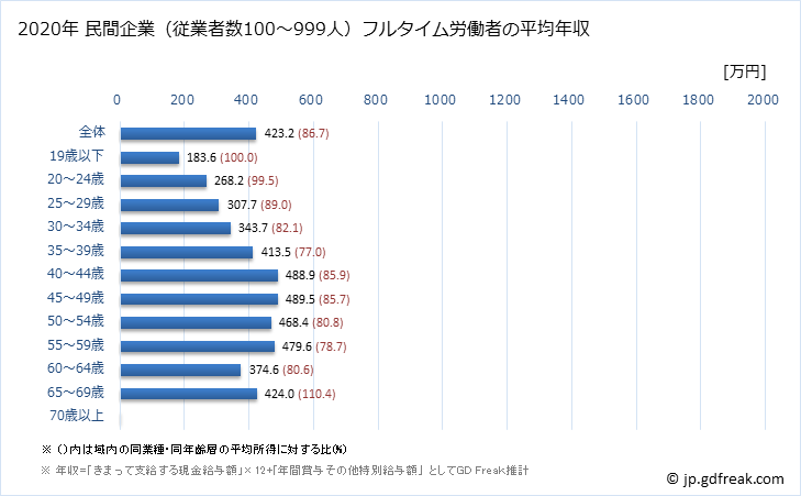 グラフ 年次 石川県の平均年収 (学術研究・専門・技術サービス業の常雇フルタイム) 民間企業（従業者数100～999人）フルタイム労働者の平均年収
