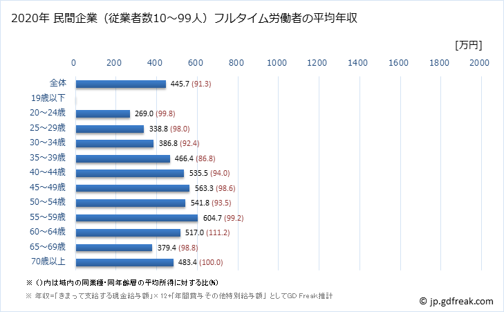 グラフ 年次 石川県の平均年収 (学術研究・専門・技術サービス業の常雇フルタイム) 民間企業（従業者数10～99人）フルタイム労働者の平均年収