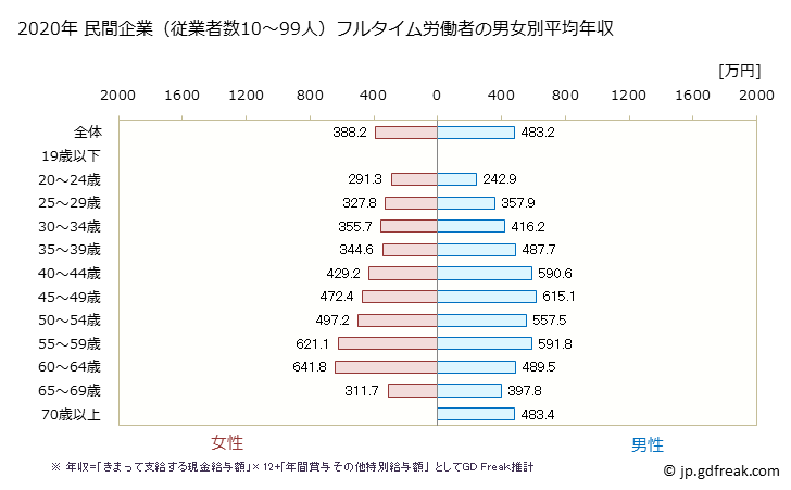 グラフ 年次 石川県の平均年収 (学術研究・専門・技術サービス業の常雇フルタイム) 民間企業（従業者数10～99人）フルタイム労働者の男女別平均年収