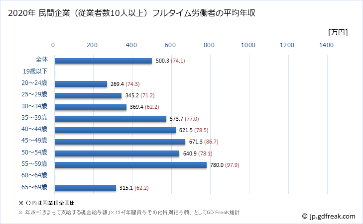 グラフ 年次 石川県の平均年収 (専門サービス業（他に分類されないものの常雇フルタイム) 民間企業（従業者数10人以上）フルタイム労働者の平均年収