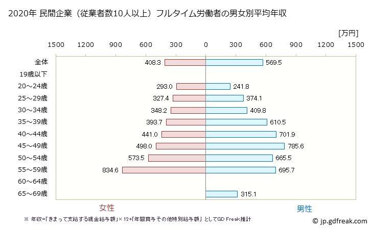グラフ 年次 石川県の平均年収 (専門サービス業（他に分類されないものの常雇フルタイム) 民間企業（従業者数10人以上）フルタイム労働者の男女別平均年収