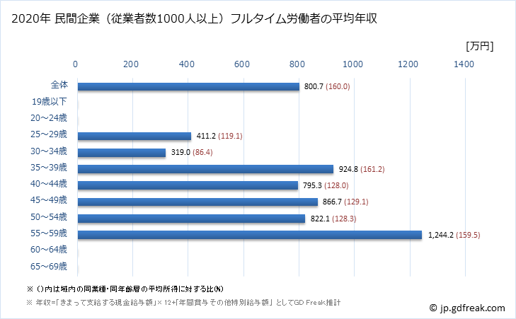 グラフ 年次 石川県の平均年収 (専門サービス業（他に分類されないものの常雇フルタイム) 民間企業（従業者数1000人以上）フルタイム労働者の平均年収