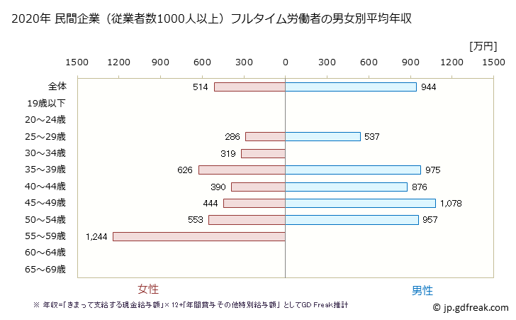 グラフ 年次 石川県の平均年収 (専門サービス業（他に分類されないものの常雇フルタイム) 民間企業（従業者数1000人以上）フルタイム労働者の男女別平均年収