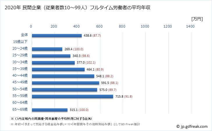 グラフ 年次 石川県の平均年収 (専門サービス業（他に分類されないものの常雇フルタイム) 民間企業（従業者数10～99人）フルタイム労働者の平均年収