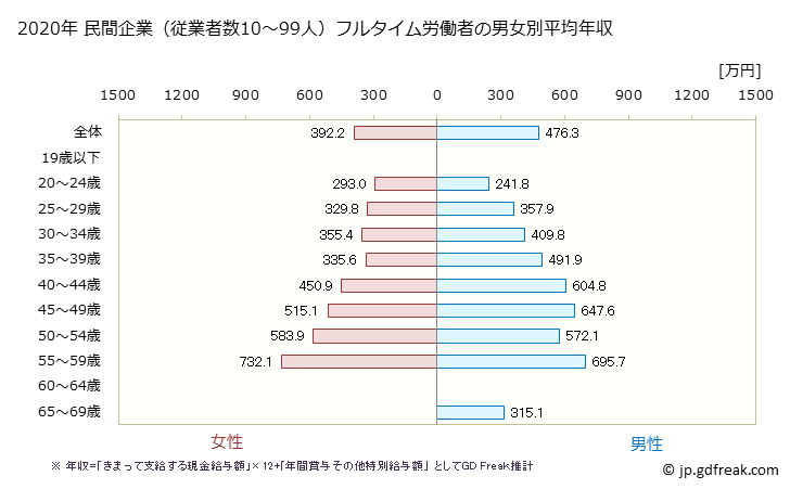 グラフ 年次 石川県の平均年収 (専門サービス業（他に分類されないものの常雇フルタイム) 民間企業（従業者数10～99人）フルタイム労働者の男女別平均年収