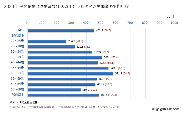 グラフ 年次 石川県の平均年収 (広告業の常雇フルタイム) 民間企業（従業者数10人以上）フルタイム労働者の平均年収