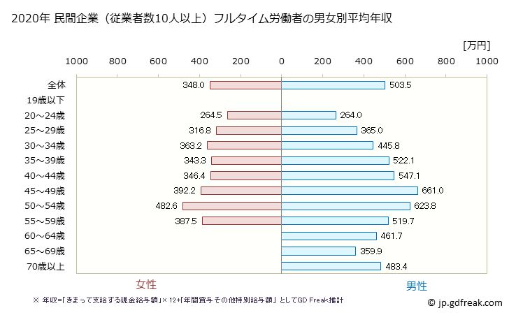 グラフ 年次 石川県の平均年収 (広告業の常雇フルタイム) 民間企業（従業者数10人以上）フルタイム労働者の男女別平均年収