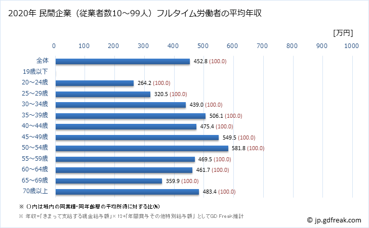 グラフ 年次 石川県の平均年収 (広告業の常雇フルタイム) 民間企業（従業者数10～99人）フルタイム労働者の平均年収