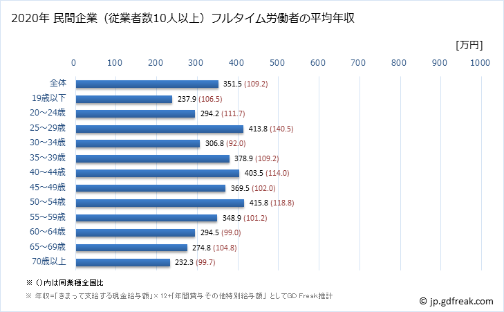 グラフ 年次 石川県の平均年収 (宿泊業・飲食サービス業の常雇フルタイム) 民間企業（従業者数10人以上）フルタイム労働者の平均年収