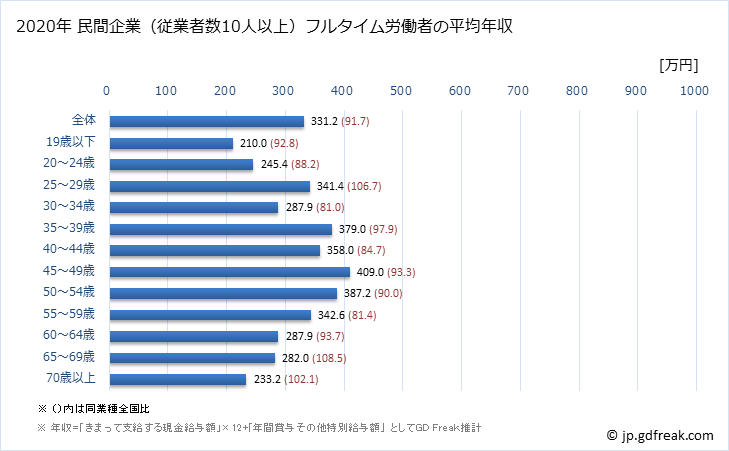 グラフ 年次 石川県の平均年収 (宿泊業の常雇フルタイム) 民間企業（従業者数10人以上）フルタイム労働者の平均年収