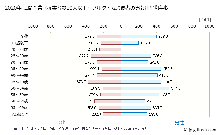 グラフ 年次 石川県の平均年収 (宿泊業の常雇フルタイム) 民間企業（従業者数10人以上）フルタイム労働者の男女別平均年収