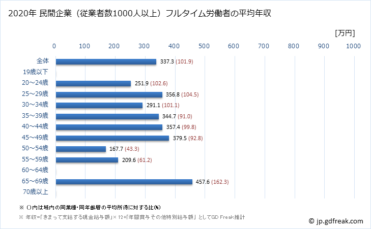 グラフ 年次 石川県の平均年収 (宿泊業の常雇フルタイム) 民間企業（従業者数1000人以上）フルタイム労働者の平均年収