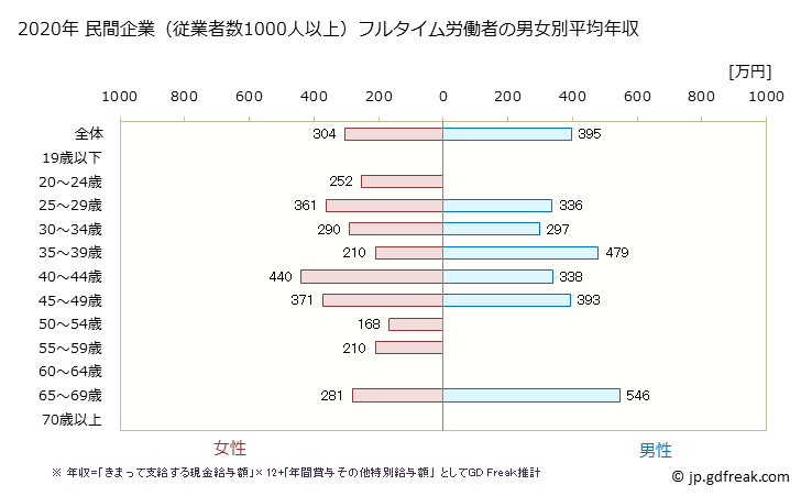 グラフ 年次 石川県の平均年収 (宿泊業の常雇フルタイム) 民間企業（従業者数1000人以上）フルタイム労働者の男女別平均年収