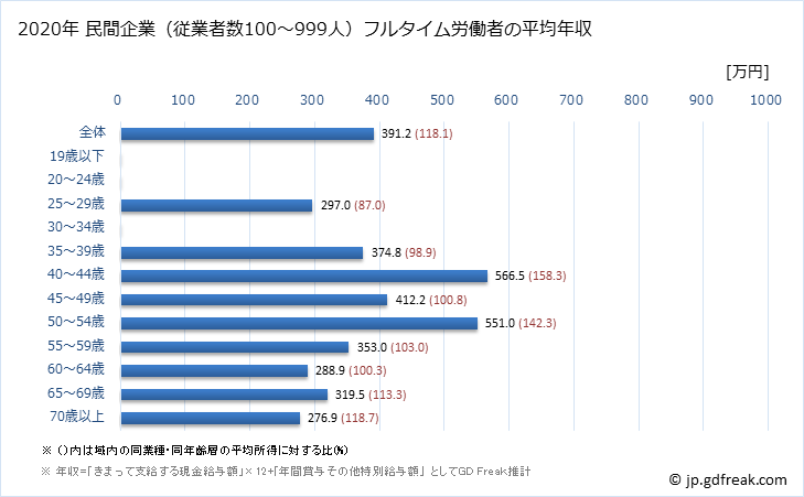 グラフ 年次 石川県の平均年収 (宿泊業の常雇フルタイム) 民間企業（従業者数100～999人）フルタイム労働者の平均年収