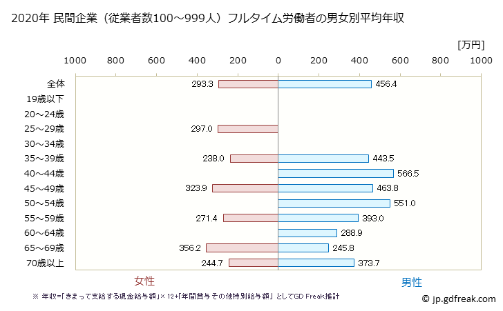 グラフ 年次 石川県の平均年収 (宿泊業の常雇フルタイム) 民間企業（従業者数100～999人）フルタイム労働者の男女別平均年収