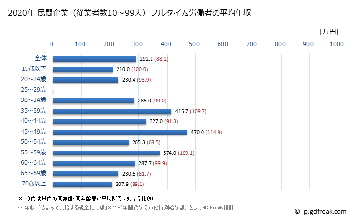 グラフ 年次 石川県の平均年収 (宿泊業の常雇フルタイム) 民間企業（従業者数10～99人）フルタイム労働者の平均年収