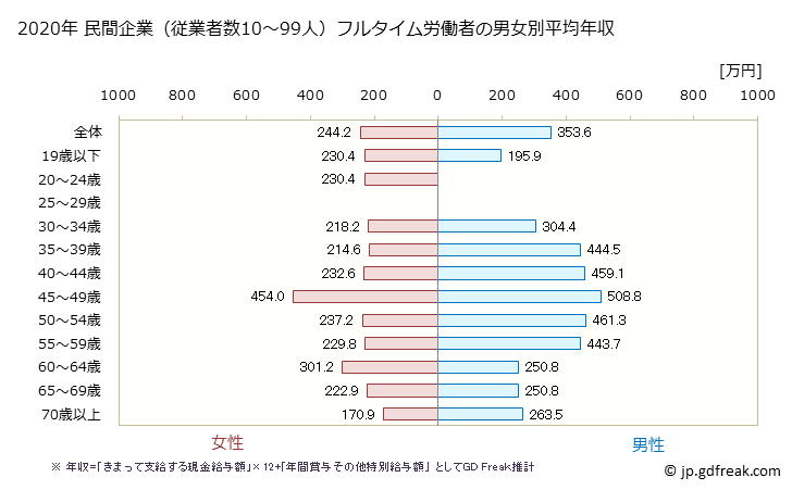 グラフ 年次 石川県の平均年収 (宿泊業の常雇フルタイム) 民間企業（従業者数10～99人）フルタイム労働者の男女別平均年収