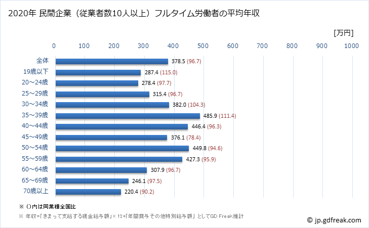 グラフ 年次 石川県の平均年収 (娯楽業の常雇フルタイム) 民間企業（従業者数10人以上）フルタイム労働者の平均年収