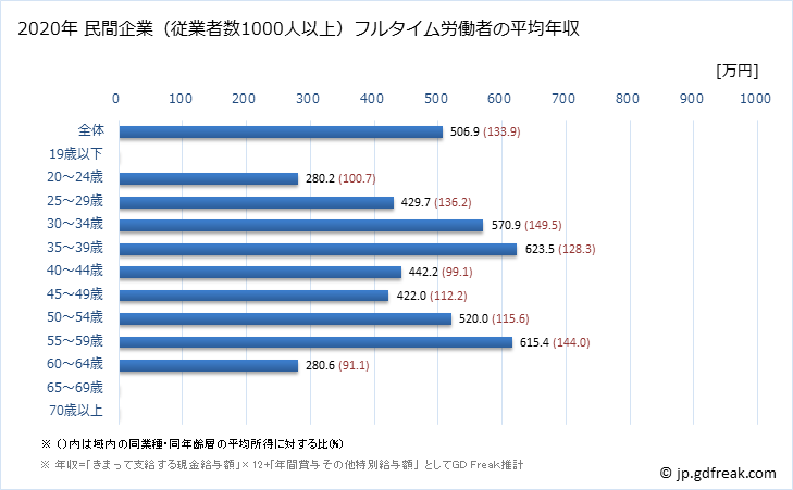 グラフ 年次 石川県の平均年収 (娯楽業の常雇フルタイム) 民間企業（従業者数1000人以上）フルタイム労働者の平均年収