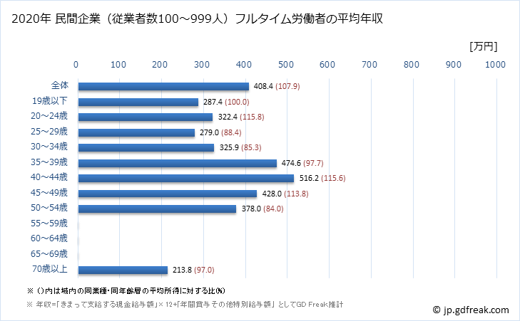 グラフ 年次 石川県の平均年収 (娯楽業の常雇フルタイム) 民間企業（従業者数100～999人）フルタイム労働者の平均年収