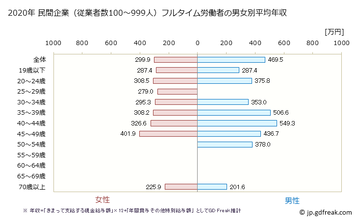 グラフ 年次 石川県の平均年収 (娯楽業の常雇フルタイム) 民間企業（従業者数100～999人）フルタイム労働者の男女別平均年収
