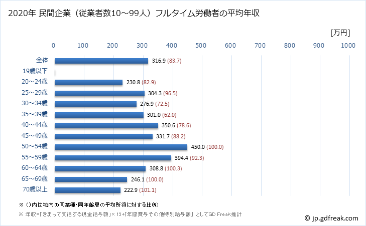 グラフ 年次 石川県の平均年収 (娯楽業の常雇フルタイム) 民間企業（従業者数10～99人）フルタイム労働者の平均年収