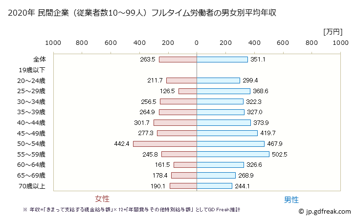 グラフ 年次 石川県の平均年収 (娯楽業の常雇フルタイム) 民間企業（従業者数10～99人）フルタイム労働者の男女別平均年収