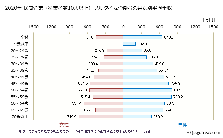 グラフ 年次 石川県の平均年収 (教育・学習支援業の常雇フルタイム) 民間企業（従業者数10人以上）フルタイム労働者の男女別平均年収