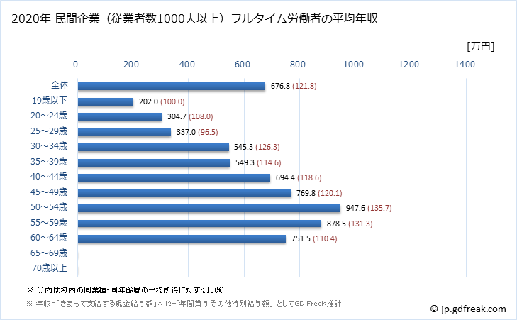 グラフ 年次 石川県の平均年収 (教育・学習支援業の常雇フルタイム) 民間企業（従業者数1000人以上）フルタイム労働者の平均年収